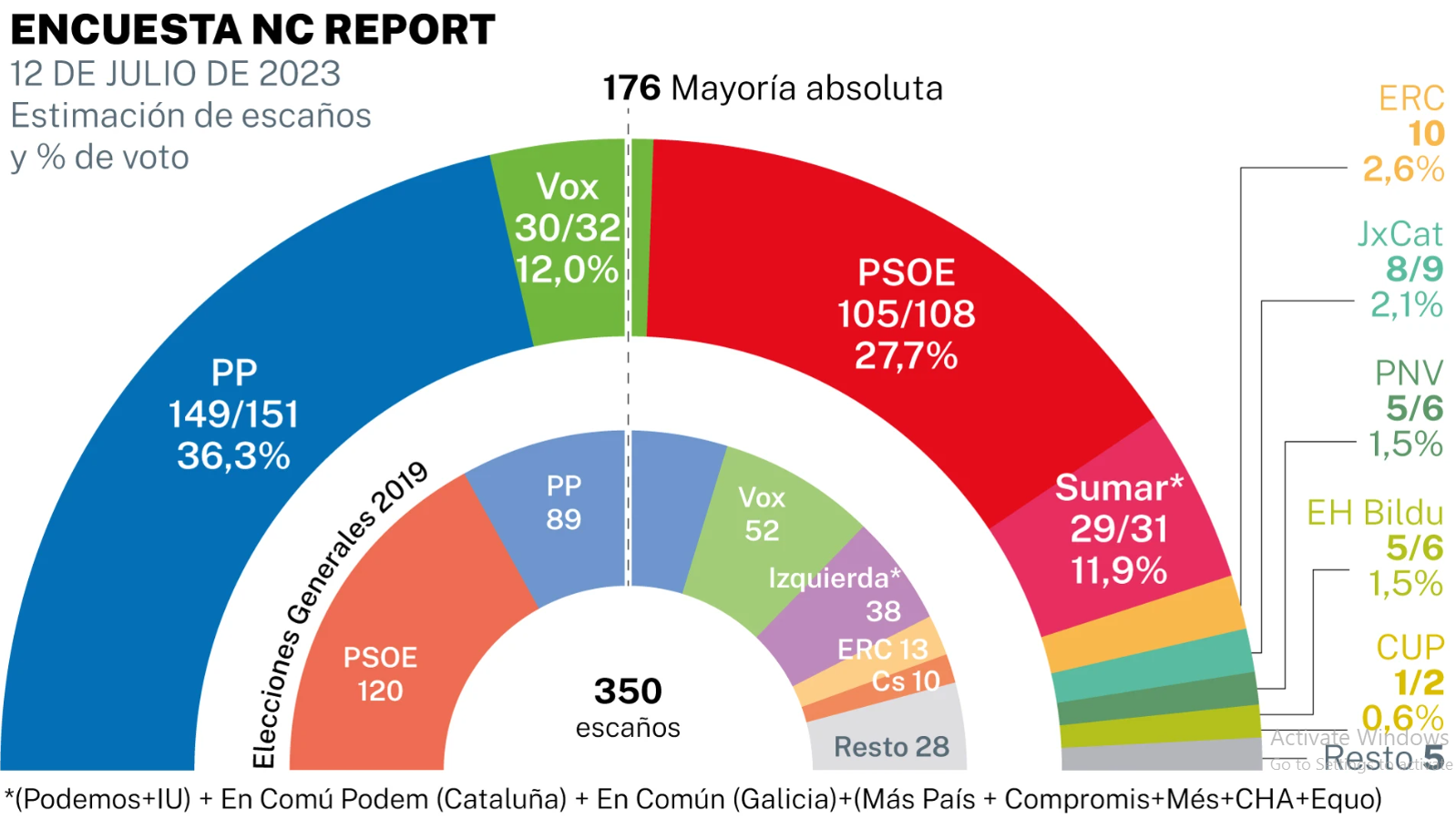 Elecciones
Generales 2023: ¿El giro de España hacia la derecha?